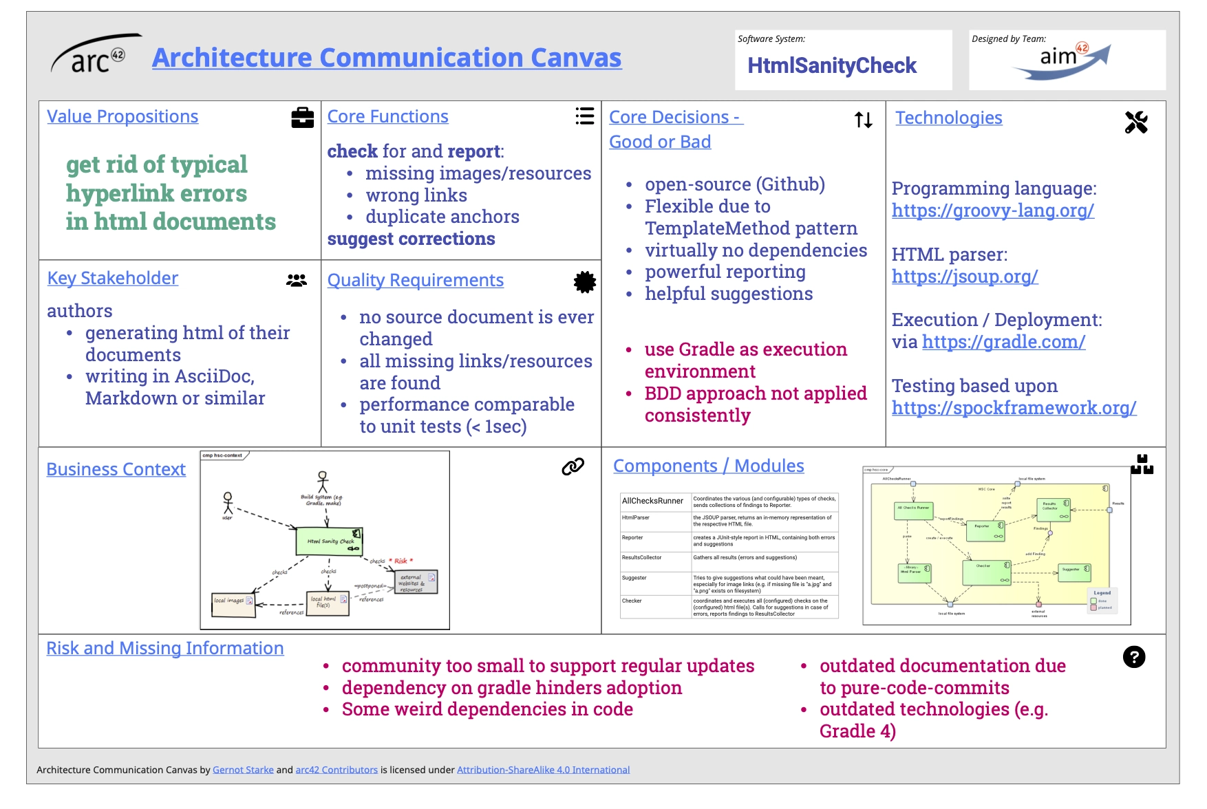 Architecture Communication Canvas für HtmlSanityCheck
