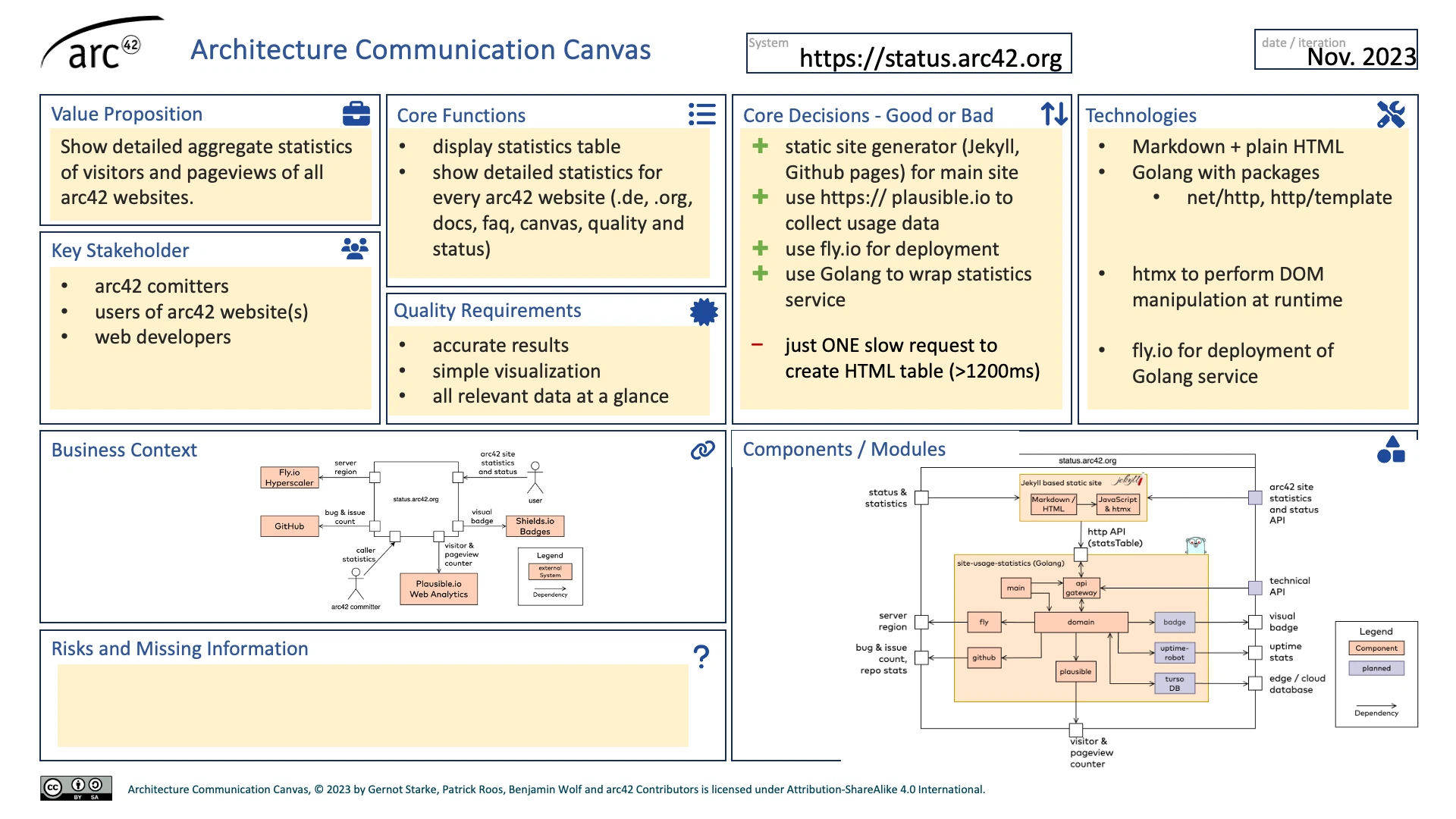 Architecture Communication Canvas für status.arc42.org