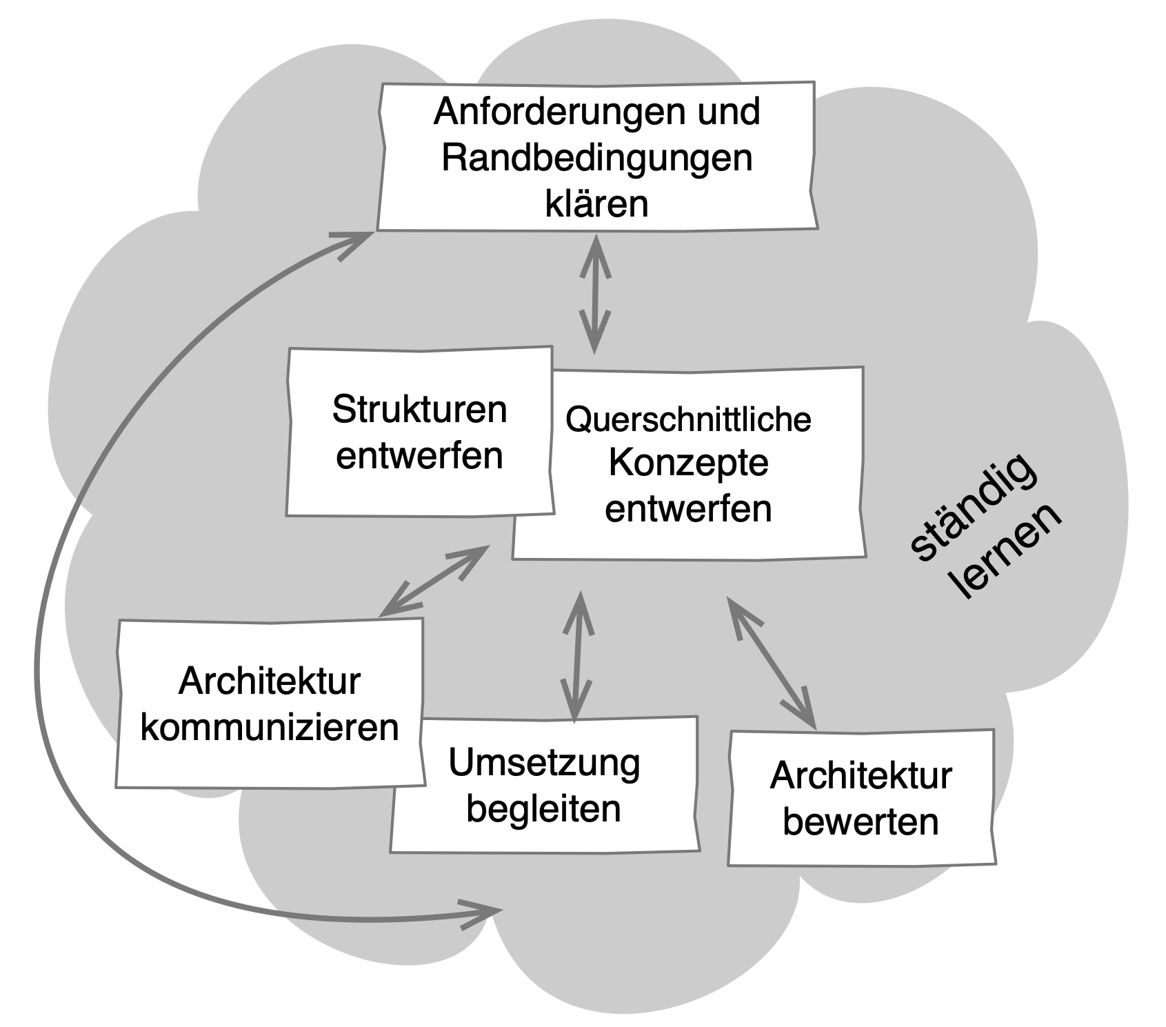Diagramm zum ständigen Lernen im arc42-Prozess
