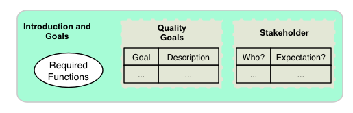 Einführung und Ziele - mit Tabellen für Qualitäts-Ziele und Stakeholder